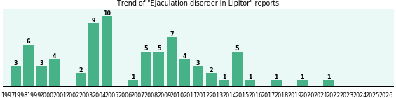 Could Lipitor cause Ejaculation disorder? Could Lipitor cause Ejaculation disorder?